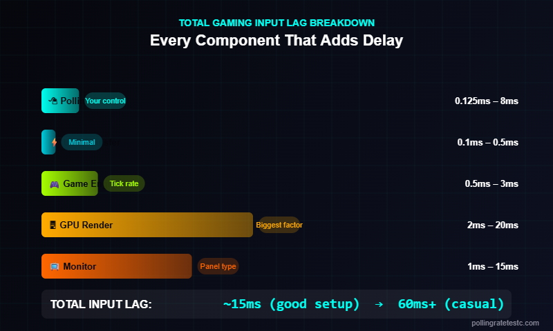 Full gaming input lag chain breakdown showing polling rate, USB, game engine, GPU render, and monitor latency