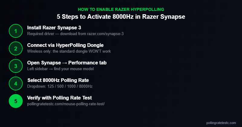 How to enable Razer HyperPolling 8000Hz step by step in Razer Synapse 3