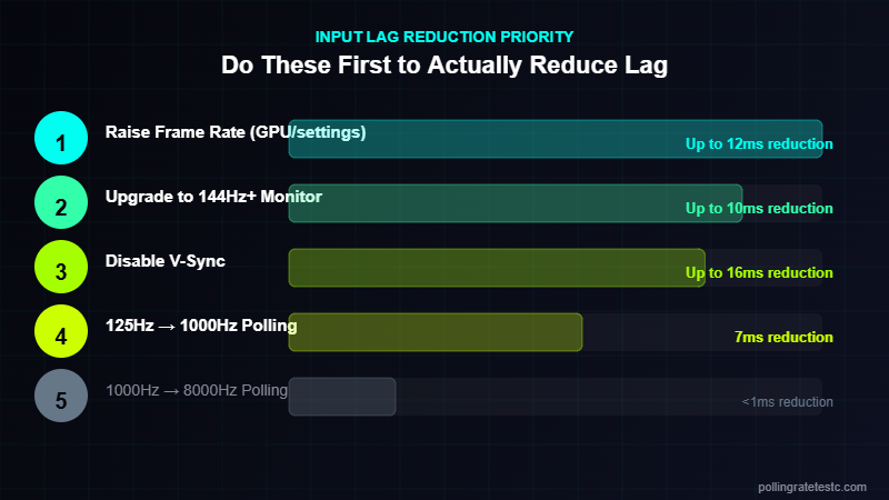 Input lag reduction priority guide — frame rate and monitor upgrade matter more than polling rate