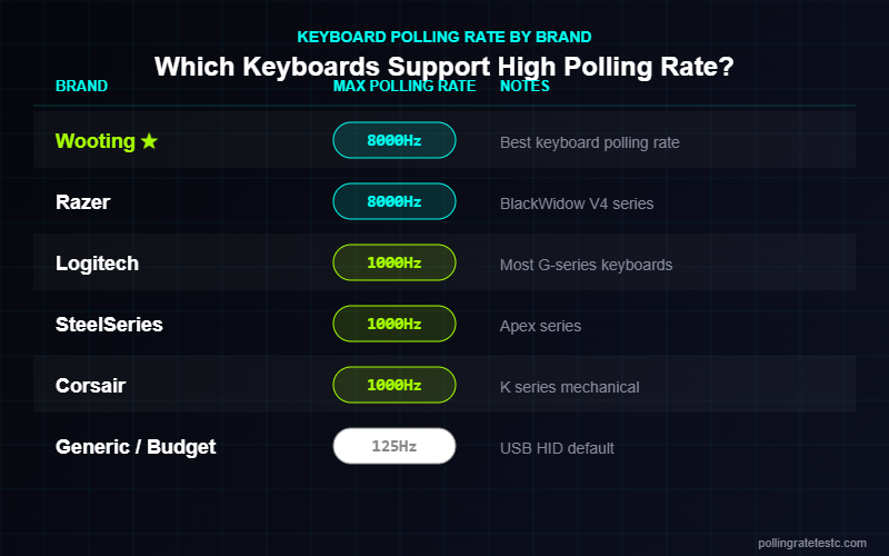 Keyboard polling rate by brand comparison — Wooting 8000Hz, Razer 8000Hz, Logitech 1000Hz, SteelSeries 1000Hz