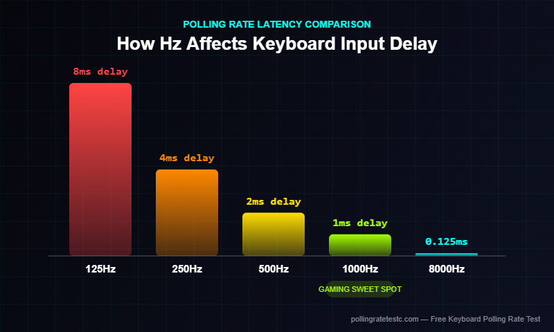 Keyboard polling rate latency comparison chart — 125Hz vs 500Hz vs 1000Hz vs 8000Hz input delay