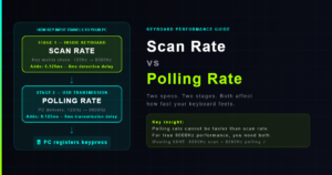 Keyboard scan rate vs polling rate comparison — two-stage input pipeline from key press to PC detection