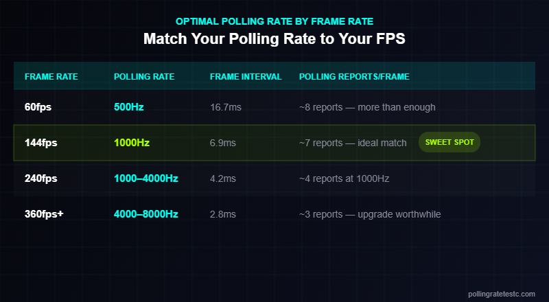 Optimal polling rate by frame rate chart: 60fps needs 500Hz, 144fps needs 1000Hz, 240fps needs 4000Hz