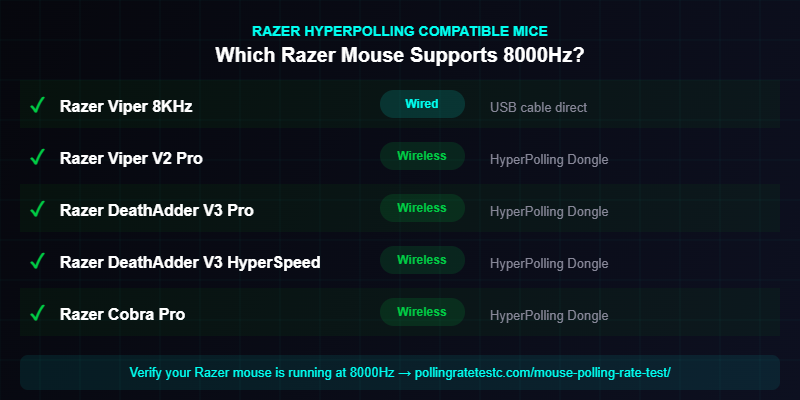 All Razer mice that support HyperPolling 8000Hz including Viper 8KHz, Viper V2 Pro, DeathAdder V3 Pro
