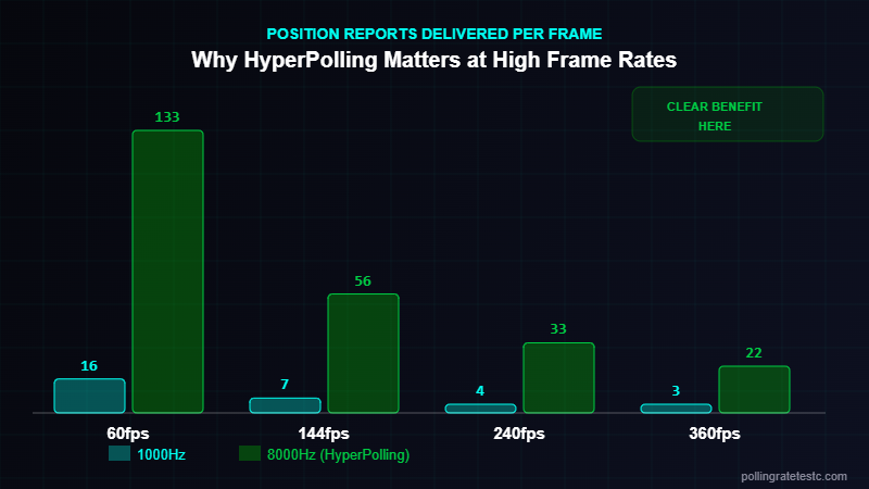 Razer HyperPolling position reports per frame comparison: 1000Hz vs 8000Hz at 60fps 144fps 240fps 360fps